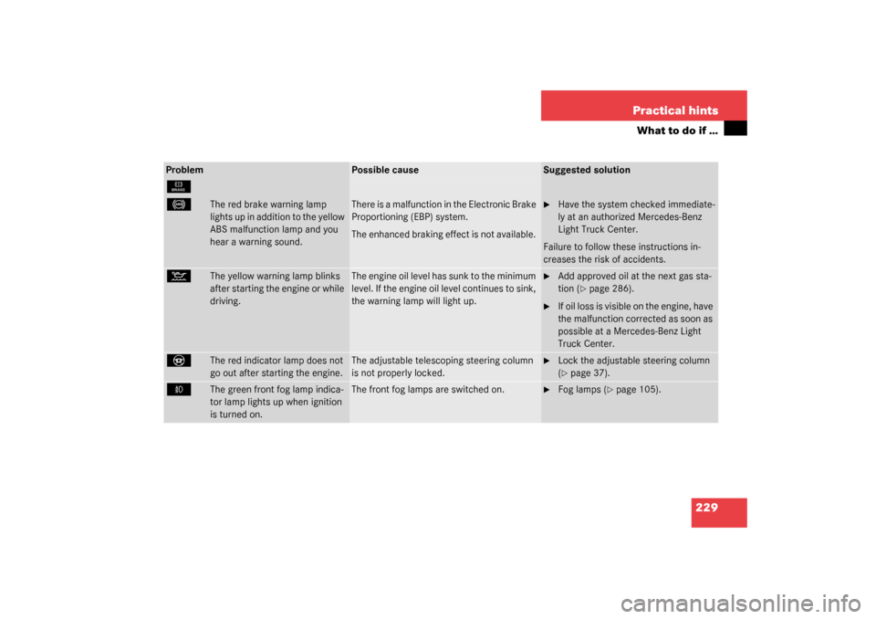 MERCEDES-BENZ ML350 2003 W163 Owners Manual 229 Practical hints
What to do if …
Problem
Possible cause
Suggested solution
É
-
The red brake warning lamp 
lights up in addition to the yellow 
ABS malfunction lamp and you 
hear a warning sound