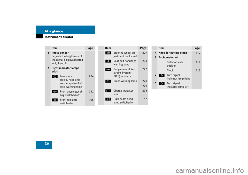 MERCEDES-BENZ ML320 2003 W163 Owners Manual 26 At a glanceInstrument cluster
Item
Page
5
Photo sensor
(adjusts the brightness of 
the digital displays located 
in 1, 4 and 8)
6
Right indicator lamps 
with:W
Low wind-
shield/headlamp 
washer sys