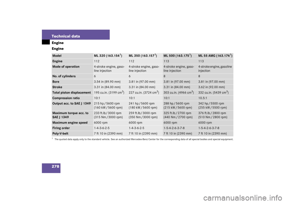MERCEDES-BENZ ML350 2003 W163 Owners Manual 278 Technical dataEngine
EngineModel
ML 320 (163.154
1)
1The quoted data apply only to the standard vehicle. See an authorized Mercedes-Benz Center for the corresponding data of all special bodies and