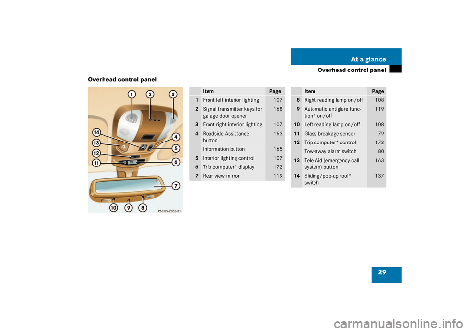 MERCEDES-BENZ ML350 2003 W163 Owners Manual 29 At a glance
Overhead control panel
Overhead control panel
Item
Page
1
Front left interior lighting
107
2
Signal transmitter keys for 
garage door opener
168
3
Front right interior lighting
107
4
Ro