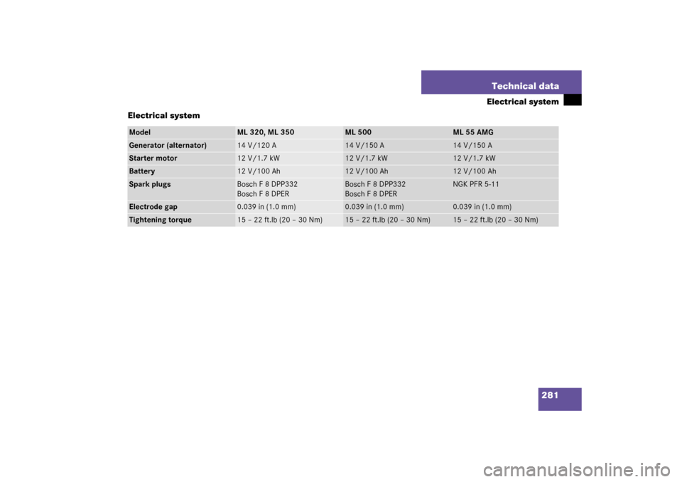 MERCEDES-BENZ ML320 2003 W163 Owners Manual 281 Technical data
Electrical system
Electrical system
Model
ML 320, ML 350
ML 500
ML 55 AMG
Generator (alternator)
14 V/120 A
14 V/150 A
14 V/150 A
Starter motor
12 V/1.7 kW
12 V/1.7 kW
12 V/1.7 kW
B