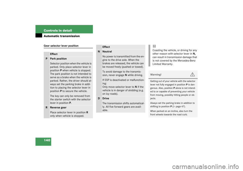 MERCEDES-BENZ SL500 2003 R230 Owners Manual 140 Controls in detailAutomatic transmissionGear selector lever position
Effect
P
Park position 
Selector position when the vehicle is 
parked. Only place selector lever in 
positionP when vehicle is 