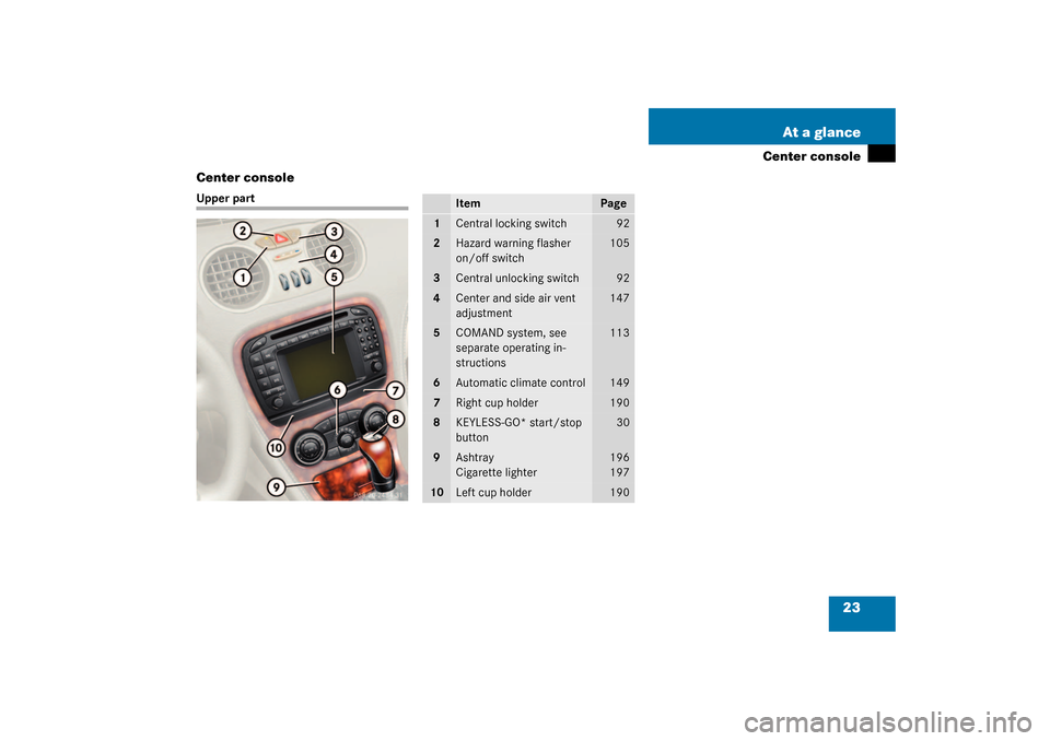 MERCEDES-BENZ SL55AMG 2003 R230 Owners Manual 23 At a glance
Center console
Center console
Upper part
Item
Page
1
Central locking switch
92
2
Hazard warning flasher 
on/off switch
105
3
Central unlocking switch
92
4
Center and side air vent 
adju