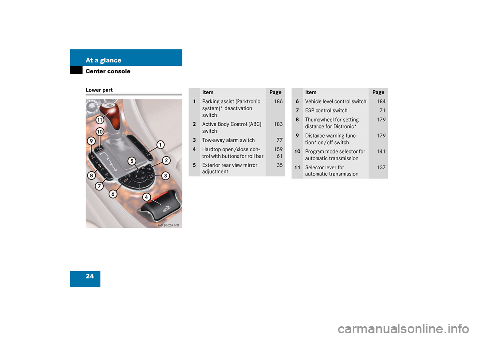 MERCEDES-BENZ SL500 2003 R230 Owners Manual 24 At a glanceCenter consoleLower part
Item
Page
1
Parking assist (Parktronic 
system)* deactivation 
switch
186
2
Active Body Control (ABC) 
switch
183
3
Tow-away alarm switch
77
4
Hardtop open/close