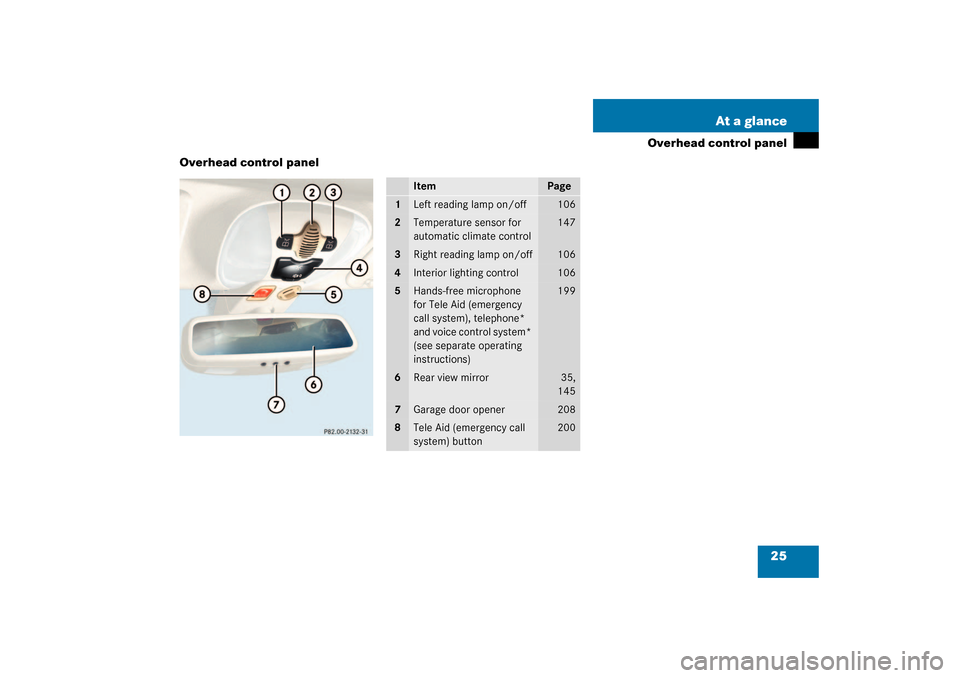MERCEDES-BENZ SL500 2003 R230 Owners Manual 25 At a glance
Overhead control panel
Overhead control panel
Item
Page
1
Left reading lamp on/off
106
2
Temperature sensor for 
automatic climate control
147
3
Right reading lamp on/off
106
4
Interior
