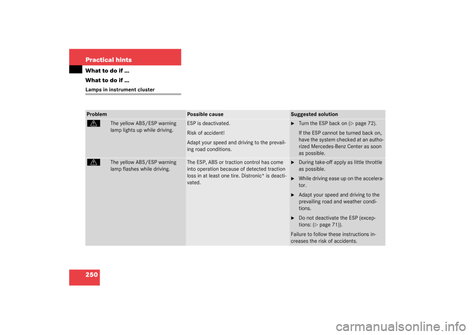 MERCEDES-BENZ SL500 2003 R230 Service Manual 250 Practical hintsWhat to do if …
What to do if …Lamps in instrument clusterProblem
Possible cause
Suggested solution
v
The yellow ABS/ESP warning 
lamp lights up while driving.
ESP is deactivate