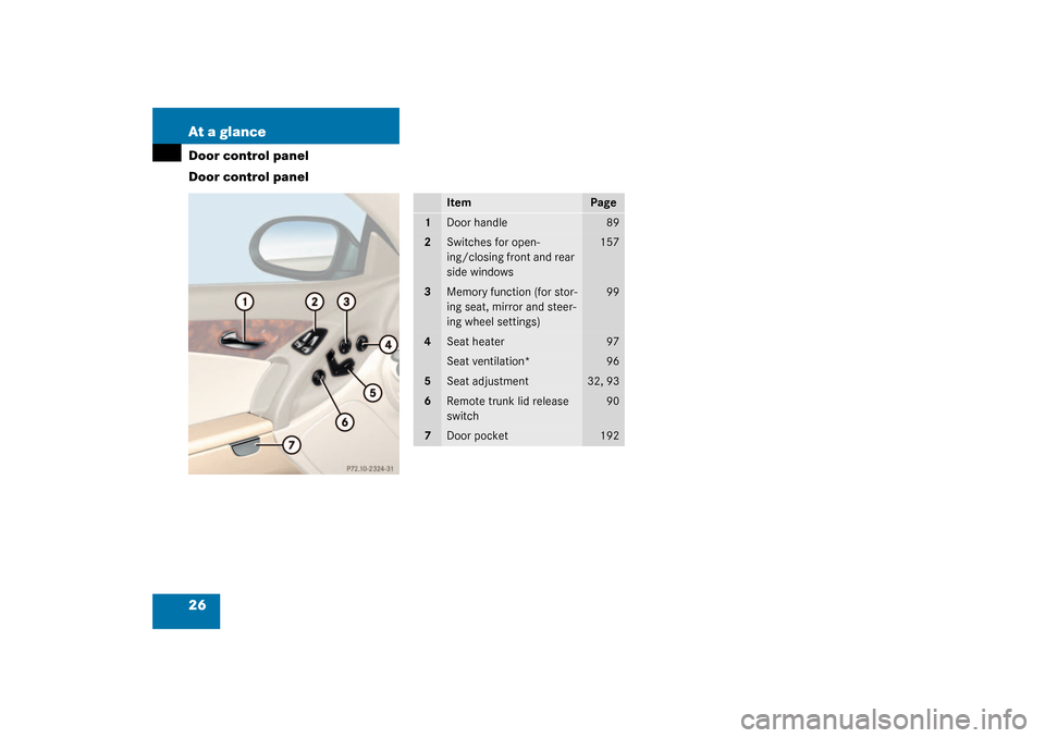 MERCEDES-BENZ SL500 2003 R230 Owners Manual 26 At a glanceDoor control panel
Door control panel
Item
Page
1
Door handle
89
2
Switches for open-
ing/closing front and rear 
side windows
157
3
Memory function (for stor-
ing seat, mirror and steer