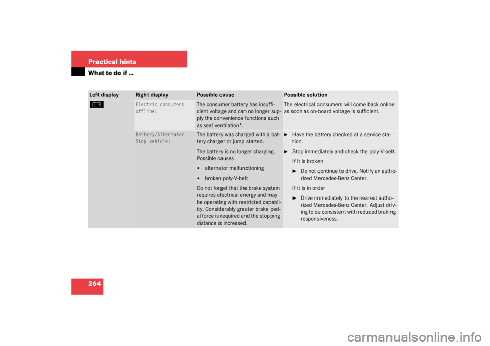 MERCEDES-BENZ SL500 2003 R230 Owners Manual 264 Practical hintsWhat to do if …Left display
Right display
Possible cause
Possible solution
# 
Electric consumers
offline!
The consumer battery has insuffi-
cient voltage and can no longer sup-
pl