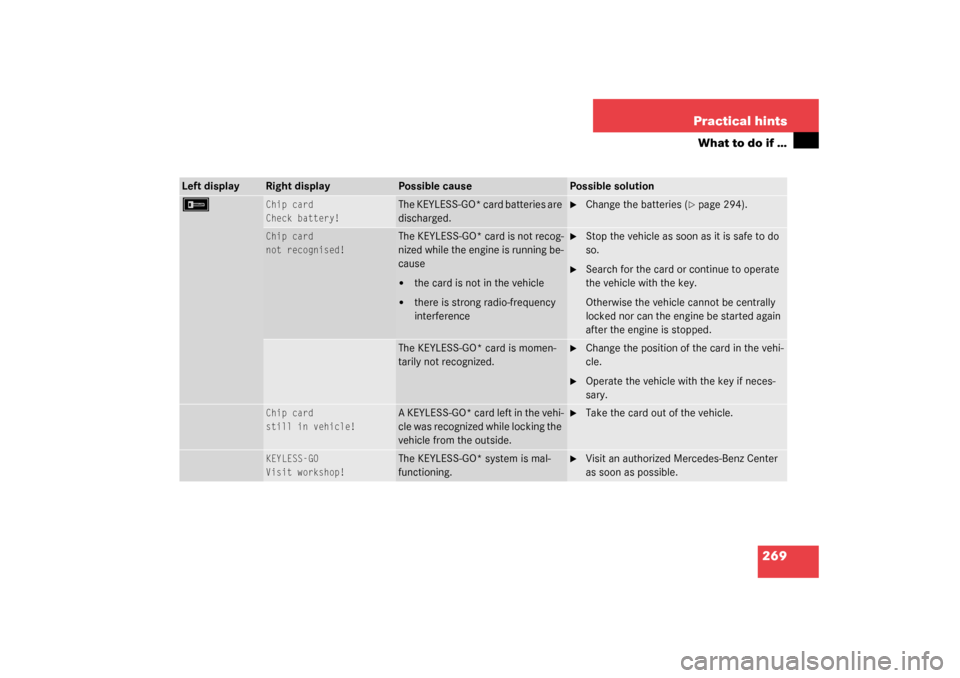 MERCEDES-BENZ SL500 2003 R230 Service Manual 269 Practical hints
What to do if …
Left display
Right display
Possible cause
Possible solution
F
Chip card
Check battery!
The KEYLESS-GO* card batteries are 
discharged.

Change the batteries (
p