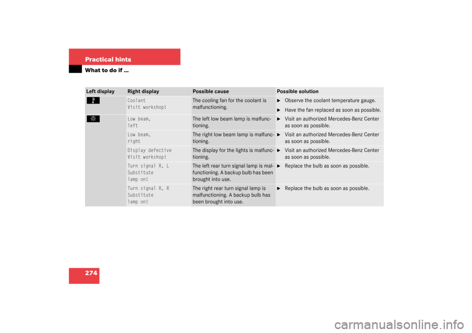 MERCEDES-BENZ SL500 2003 R230 User Guide 274 Practical hintsWhat to do if …Left display
Right display
Possible cause
Possible solution
Ï
Coolant
Visit workshop!
The cooling fan for the coolant is 
malfunctioning.

Observe the coolant tem