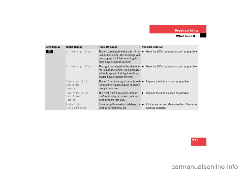 MERCEDES-BENZ SL500 2003 R230 Owners Manual 275 Practical hints
What to do if …
Left display
Right display
Possible cause
Possible solution
.
L. turn sig. rflectr
The left turn signal in the side mirror 
is malfunctioning. This message will 
