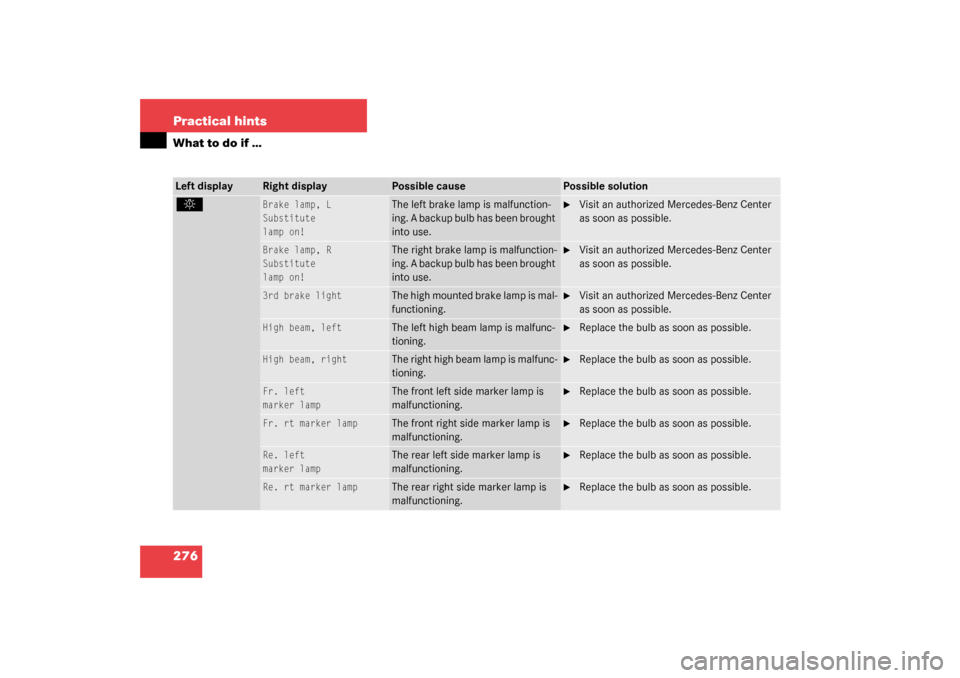 MERCEDES-BENZ SL500 2003 R230 Owners Manual 276 Practical hintsWhat to do if …Left display
Right display
Possible cause
Possible solution
.
Brake lamp, L
Substitute
lamp on!
The left brake lamp is malfunction-
ing. A backup bulb has been brou