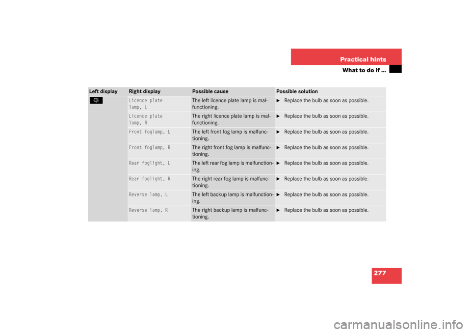 MERCEDES-BENZ SL500 2003 R230 Owners Manual 277 Practical hints
What to do if …
Left display
Right display
Possible cause
Possible solution
.
Licence plate
lamp, L
The left licence plate lamp is mal-
functioning.

Replace the bulb as soon as
