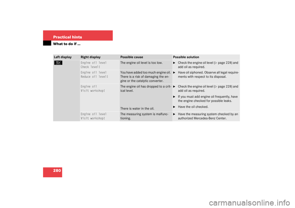 MERCEDES-BENZ SL500 2003 R230 Owners Manual 280 Practical hintsWhat to do if …Left display
Right display
Possible cause
Possible solution
:
Engine oil level
Check level!
The engine oil level is too low.

Check the engine oil level (
page 22