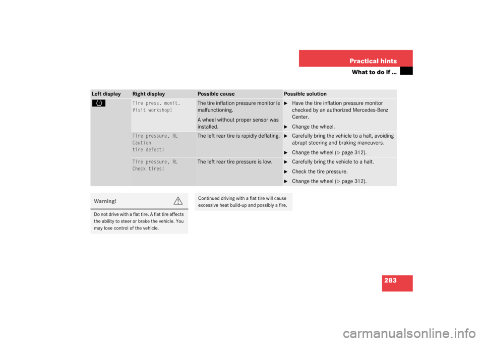 MERCEDES-BENZ SL500 2003 R230 User Guide 283 Practical hints
What to do if …
Left display
Right display
Possible cause
Possible solution
H
Tire press. monit.
Visit workshop!
The tire inflation pressure monitor is 
malfunctioning. 
A wheel 