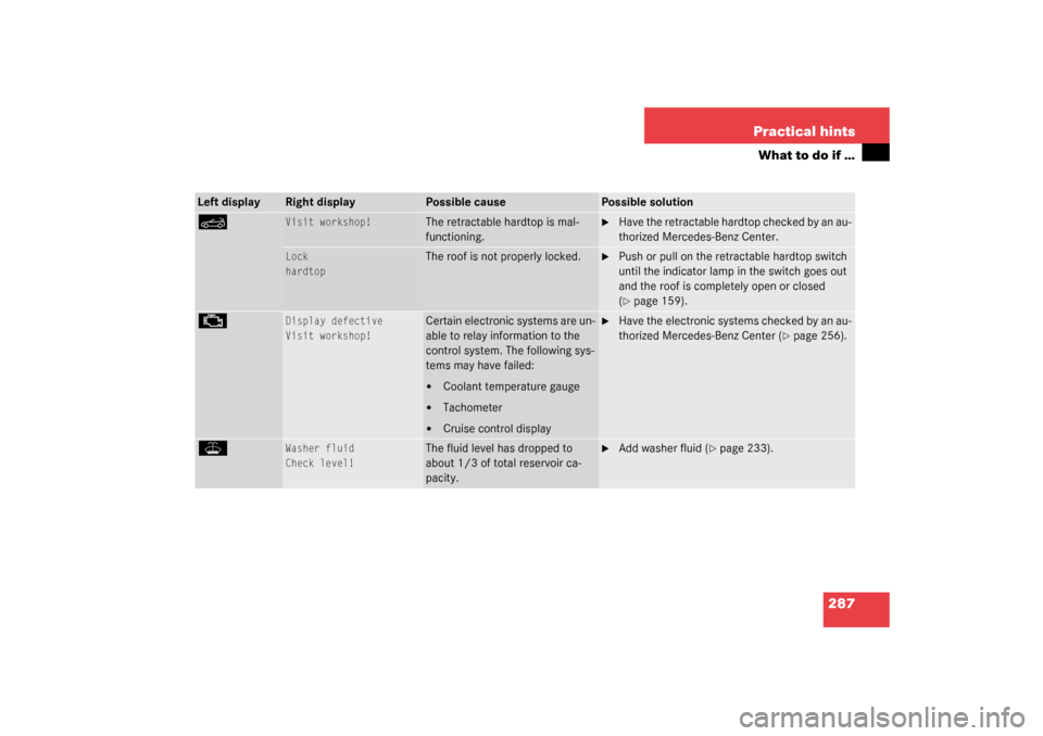 MERCEDES-BENZ SL500 2003 R230 User Guide 287 Practical hints
What to do if …
Left display
Right display
Possible cause
Possible solution
K
Visit workshop!
The retractable hardtop is mal-
functioning.

Have the retractable hardtop checked 