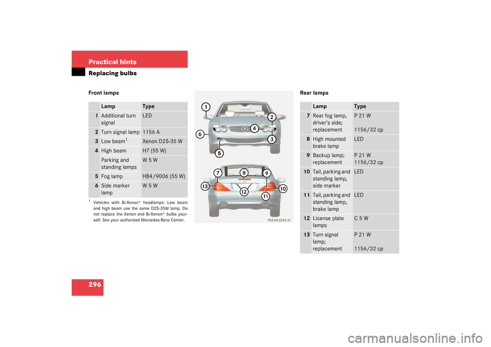 MERCEDES-BENZ SL500 2003 R230 Owners Manual 296 Practical hintsReplacing bulbsFront lamps Rear lamps
Lamp
Type
1
Additional turn 
signal
LED
2
Turn signal lamp
1156 A
3
Low beam
1
1Vehicles with Bi-Xenon* headlamps: Low beam
and high beam use t