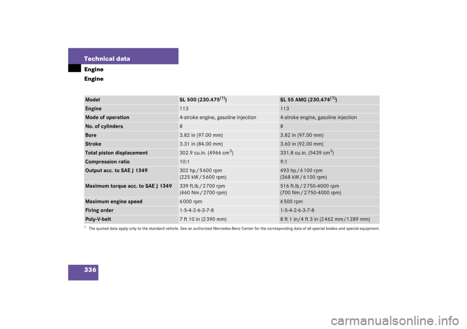 MERCEDES-BENZ SL500 2003 R230 Owners Manual 336 Technical dataEngine
EngineModel
SL 500 (230.475
(1))
SL 55 AMG (230.474
(1))
Engine
113
113
Mode of operation
4-stroke engine, gasoline injection
4-stroke engine, gasoline injection
No. of cylind