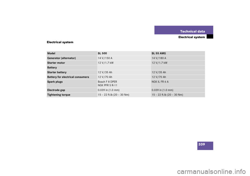 MERCEDES-BENZ SL55AMG 2003 R230 Owners Manual 339 Technical data
Electrical system
Electrical system
Model
SL 500
SL 55 AMG
Generator (alternator)
14 V/150 A
14 V/180 A
Starter motor
12 V/1.7 kW
12 V/1.7 kW
BatteryStarter battery
12 V/35 Ah
12 V/