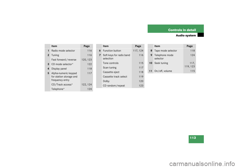 MERCEDES-BENZ SLK320 2003 R170 Owners Manual 113 Controls in detail
Audio system
Item
Page
1
Radio mode selector
116
2
Tuning
116
Fast forward / reverse
120, 123
3
CD mode selector*
122
4
Display panel
118
5
Alpha-numeric keypad 
for station sto