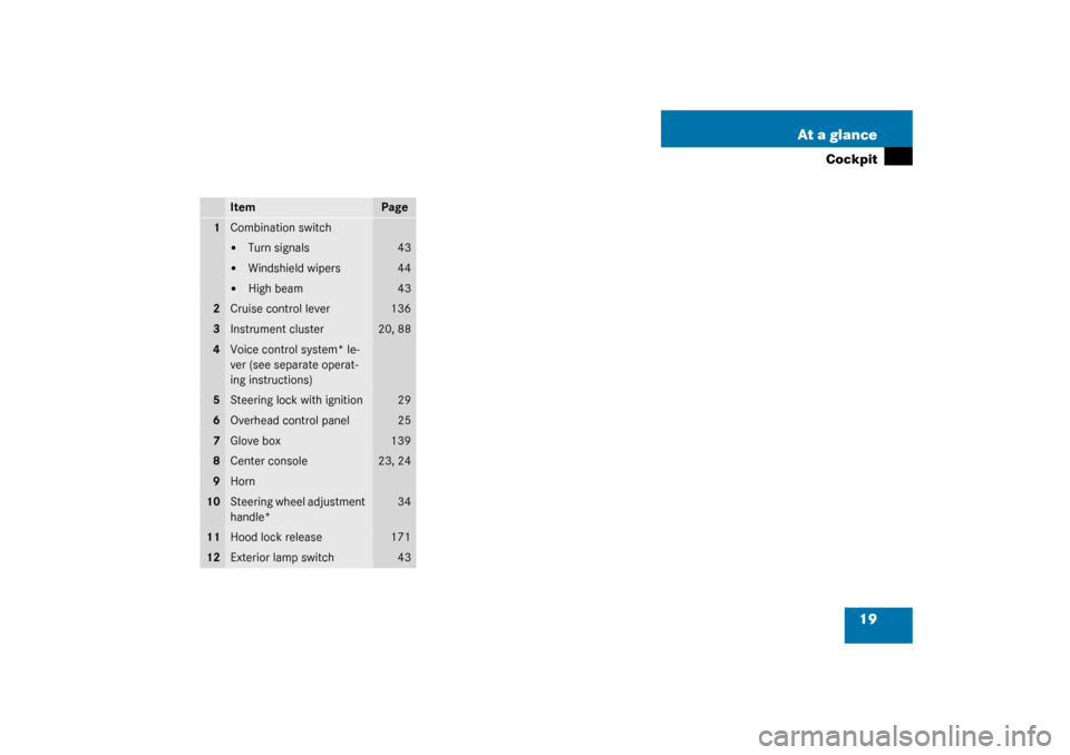 MERCEDES-BENZ SLK320 2003 R170 Owners Manual 19 At a glance
Cockpit
Item
Page
1
Combination switch
Turn signals
43

Windshield wipers
44

High beam
43
2
Cruise control lever
136
3
Instrument cluster
20, 88
4
Voice control system* le-
ver (see