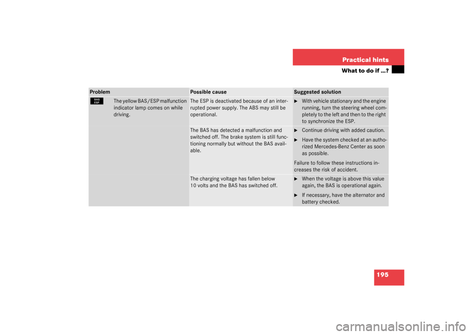 MERCEDES-BENZ SLK320 2003 R170 Owners Manual 195 Practical hints
What to do if …?
Problem
Possible cause
Suggested solution
¿
The yellow BAS/ESP malfunction 
indicator lamp comes on while 
driving.
The ESP is deactivated because of an inter-
