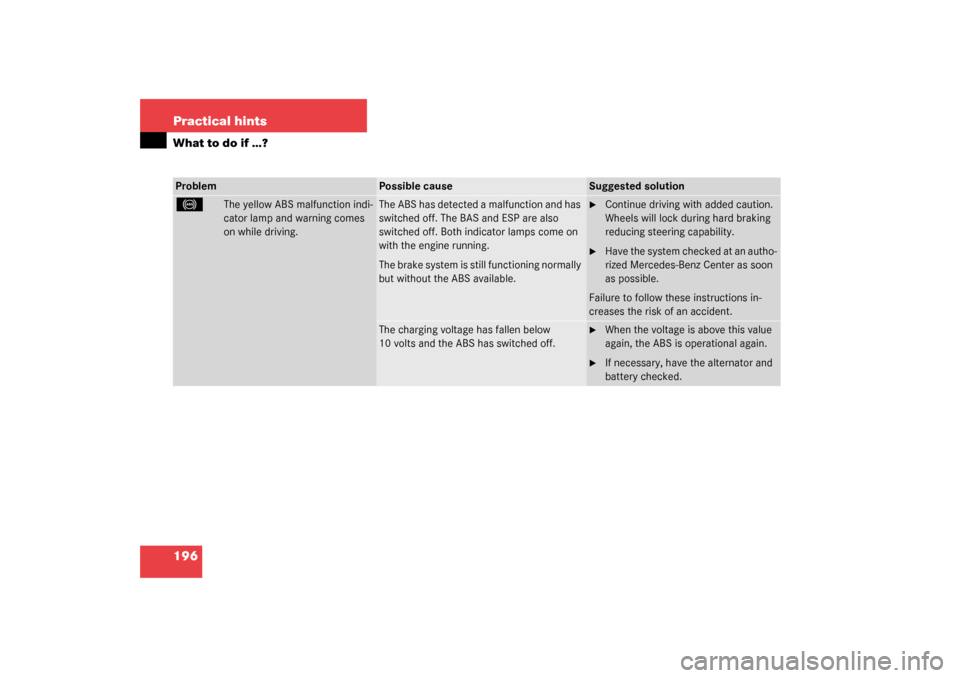 MERCEDES-BENZ SLK320 2003 R170 Owners Manual 196 Practical hintsWhat to do if …?Problem
Possible cause
Suggested solution
-
The yellow ABS malfunction indi-
cator lamp and warning comes 
on while driving.
The ABS has detected a malfunction and