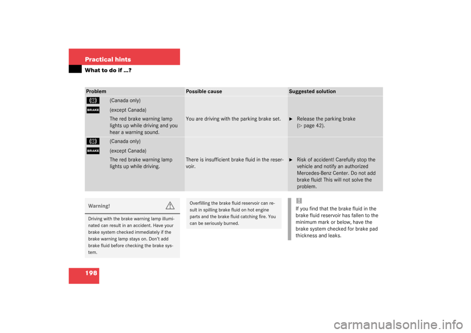 MERCEDES-BENZ SLK320 2003 R170 Owners Manual 198 Practical hintsWhat to do if …?Problem
Possible cause
Suggested solution
3
(Canada only)
;
(except Canada)The red brake warning lamp 
lights up while driving and you 
hear a warning sound.
You a