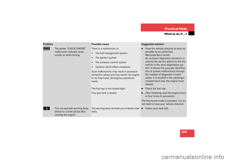 MERCEDES-BENZ SLK320 2003 R170 User Guide 199 Practical hints
What to do if …?
Problem
Possible cause
Suggested solution
?
The yellow “CHECK ENGINE” 
malfunction indicator lamp 
comes on while driving.
There is a malfunction in:
The fu