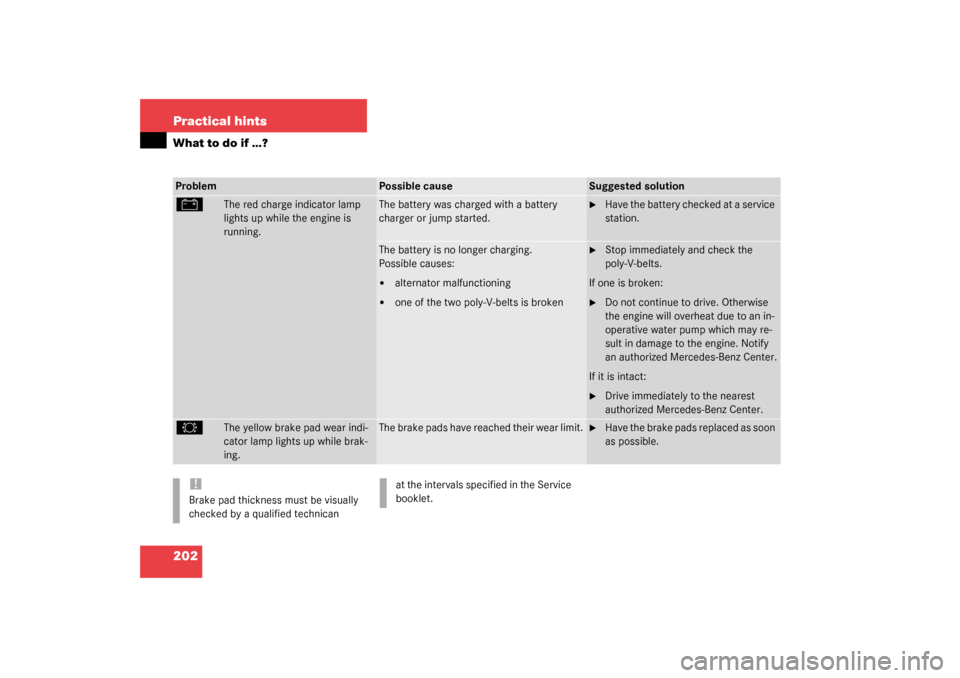 MERCEDES-BENZ SLK320 2003 R170 Owners Manual 202 Practical hintsWhat to do if …?Problem
Possible cause
Suggested solution
#
The red charge indicator lamp 
lights up while the engine is 
running.
The battery was charged with a battery 
charger 