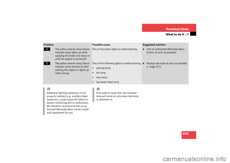 MERCEDES-BENZ SLK320 2003 R170 Owners Manual 203 Practical hints
What to do if …?
Problem
Possible cause
Suggested solution
. 
The yellow exterior lamp failure 
indicator lamp lights up while 
applying the brake and stays on 
until the engine 