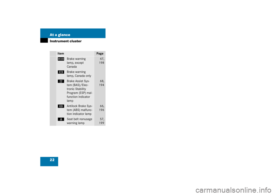 MERCEDES-BENZ SLK320 2003 R170 Owners Manual 22 At a glanceInstrument cluster
Item
Page
;
Brake warning 
lamp, except 
Canada
47,
198
3
Brake warning 
lamp, Canada only
¿
Brake Assist Sys-
tem (BAS)/Elec-
tronic Stability 
Program (ESP) mal-
fu