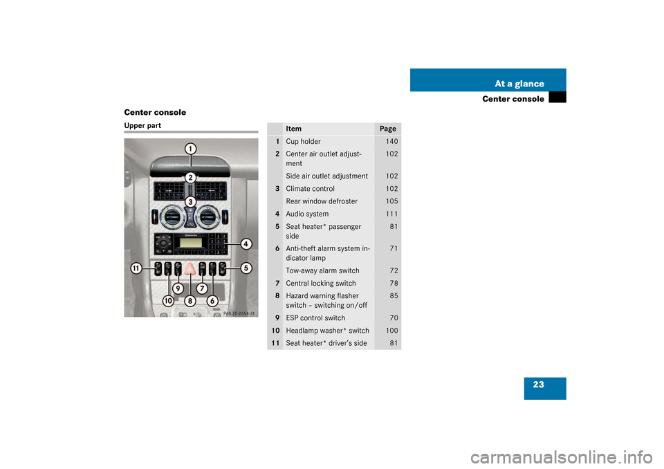 MERCEDES-BENZ SLK320 2003 R170 Owners Manual 23 At a glance
Center console
Center console
Upper part
Item
Page
1
Cup holder
140
2
Center air outlet adjust-
ment
102
Side air outlet adjustment
102
3
Climate control
102
Rear window defroster
105
4