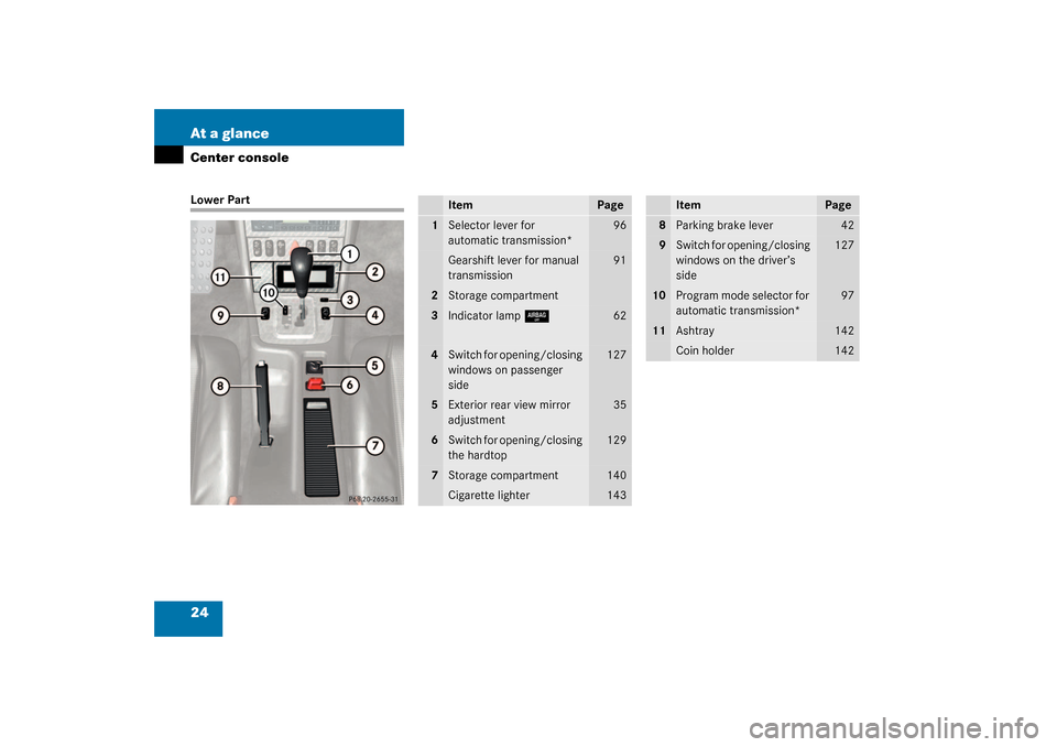 MERCEDES-BENZ SLK32AMG 2003 R170 Owners Manual 24 At a glanceCenter consoleLower Part
Item
Page
1
Selector lever for 
automatic transmission*
96
Gearshift lever for manual 
transmission
91
2
Storage compartment
3
Indicator lamp
7
62
4
Switch for o