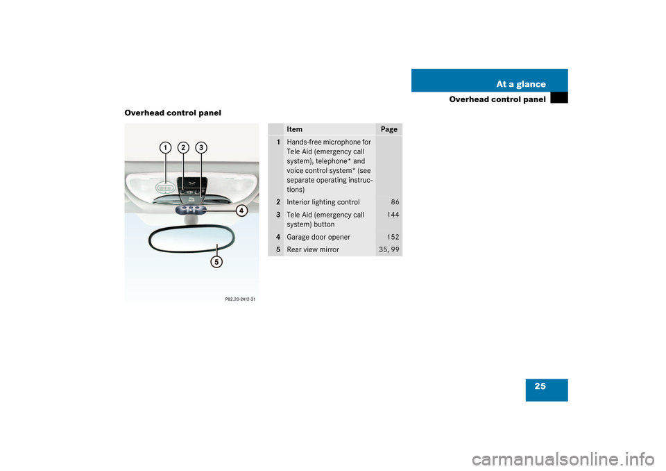MERCEDES-BENZ SLK320 2003 R170 Owners Manual 25 At a glance
Overhead control panel
Overhead control panel
Item
Page
1
Hands-free microphone for 
Tele Aid (emergency call 
system), telephone* and 
voice control system* (see 
separate operating in