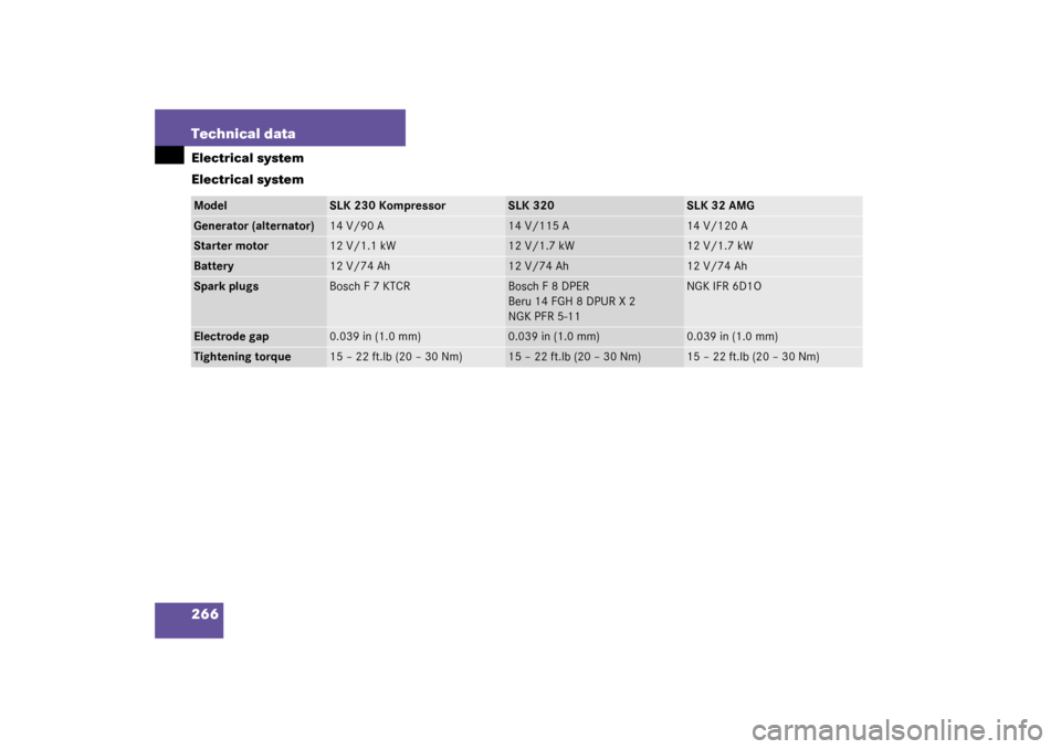 MERCEDES-BENZ SLK32AMG 2003 R170 Owners Manual 266 Technical dataElectrical system
Electrical systemModel
SLK 230 Kompressor
SLK 320
SLK 32 AMG
Generator (alternator)
14 V/90 A
14 V/115 A
14 V/120 A
Starter motor
12 V/1.1 kW
12 V/1.7 kW
12 V/1.7 k