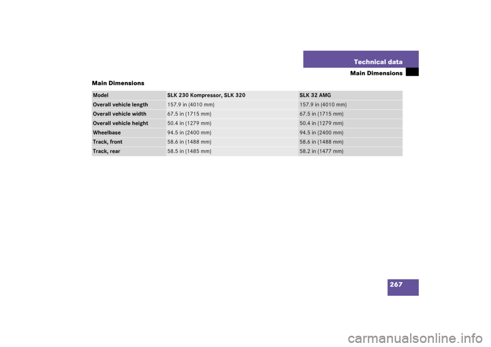 MERCEDES-BENZ SLK320 2003 R170 Owners Manual 267 Technical data
Main Dimensions
Main Dimensions
Model
SLK 230 Kompressor, SLK 320
SLK 32 AMG
Overall vehicle length
157.9 in (4010 mm)
157.9 in (4010 mm)
Overall vehicle width
67.5 in (1715 mm)
67.