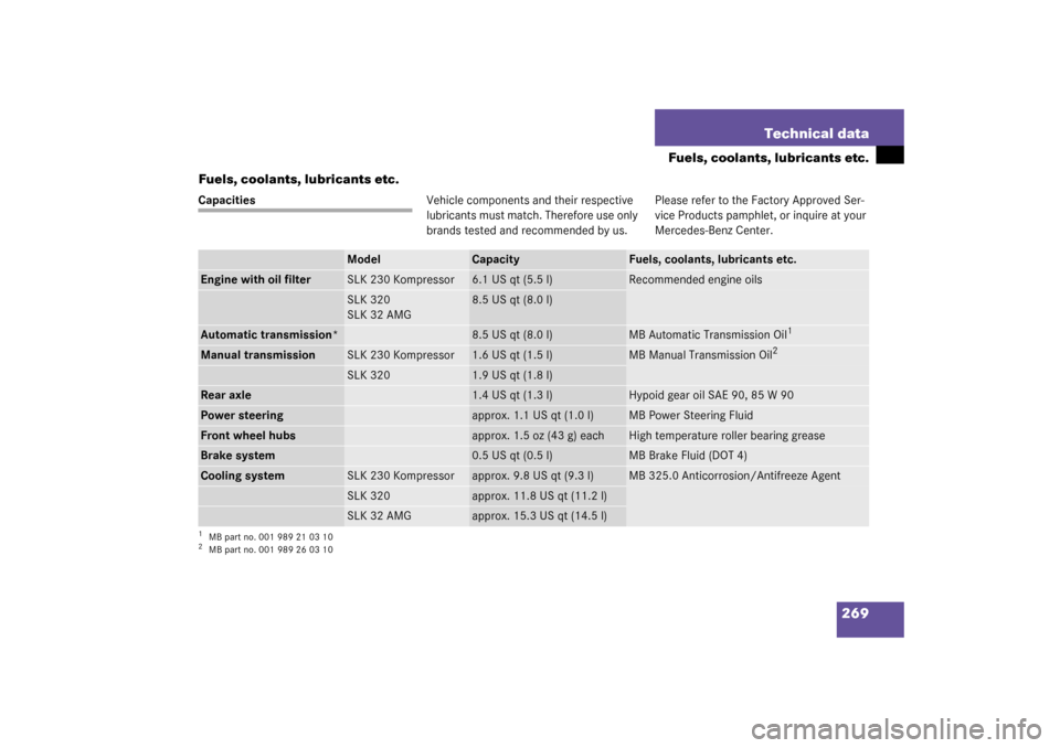 MERCEDES-BENZ SLK320 2003 R170 Owners Manual 269 Technical data
Fuels, coolants, lubricants etc.
Fuels, coolants, lubricants etc.
CapacitiesVehicle components and their respective 
lubricants must match. Therefore use only 
brands tested and rec