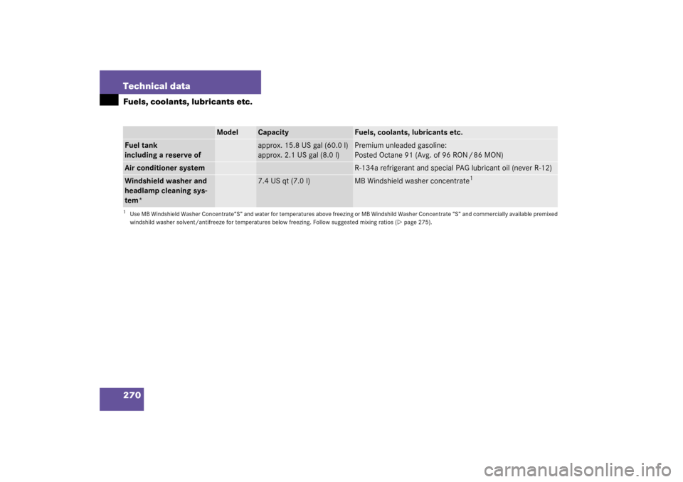 MERCEDES-BENZ SLK320 2003 R170 Owners Manual 270 Technical dataFuels, coolants, lubricants etc.
Model
Capacity
Fuels, coolants, lubricants etc.
Fuel tank
including a reserve of
approx. 15.8 US gal (60.0 l)
approx. 2.1 US gal (8.0 l)
Premium unle