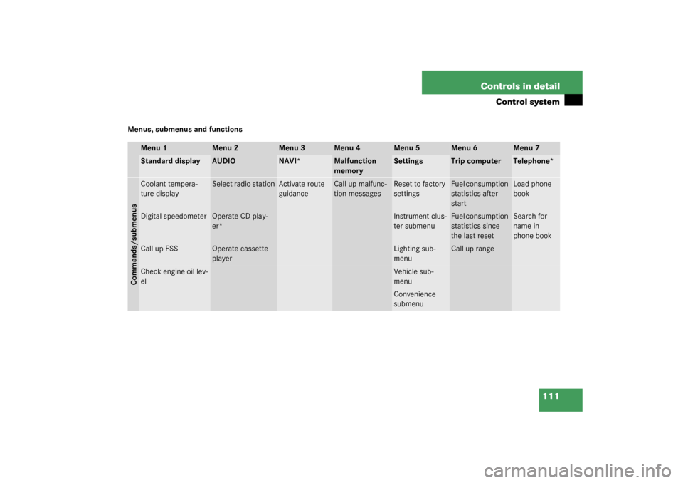 MERCEDES-BENZ C320 4MATIC WAGON 2003 S203 Owners Manual 111 Controls in detail
Control system
Menus, submenus and functions
Menu 1
Menu 2
Menu 3
Menu 4
Menu 5
Menu 6
Menu 7
Standard display
AUDIO
NAVI*
Malfunction 
memory
Settings
Trip computer
Telephone*
