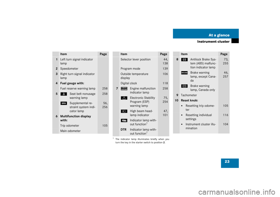 MERCEDES-BENZ C240 4MATIC WAGON 2003 S203 Owners Manual 23 At a glance
Instrument cluster
Item
Page
1
Left turn signal indicator 
lamp
2
Speedometer
3
Right turn signal indicator 
lamp
4
Fuel gauge with:Fuel reserve warning lamp
258
5
<
Seat belt nonusage 
