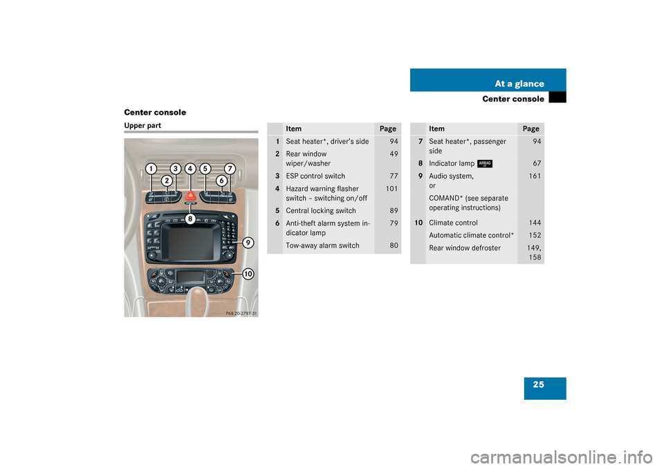 MERCEDES-BENZ C320 4MATIC WAGON 2003 S203 User Guide 25 At a glance
Center console
Center console
Upper part
Item
Page
1
Seat heater*, driver’s side
94
2
Rear window 
wiper/washer
49
3
ESP control switch
77
4
Hazard warning flasher 
switch – switchi