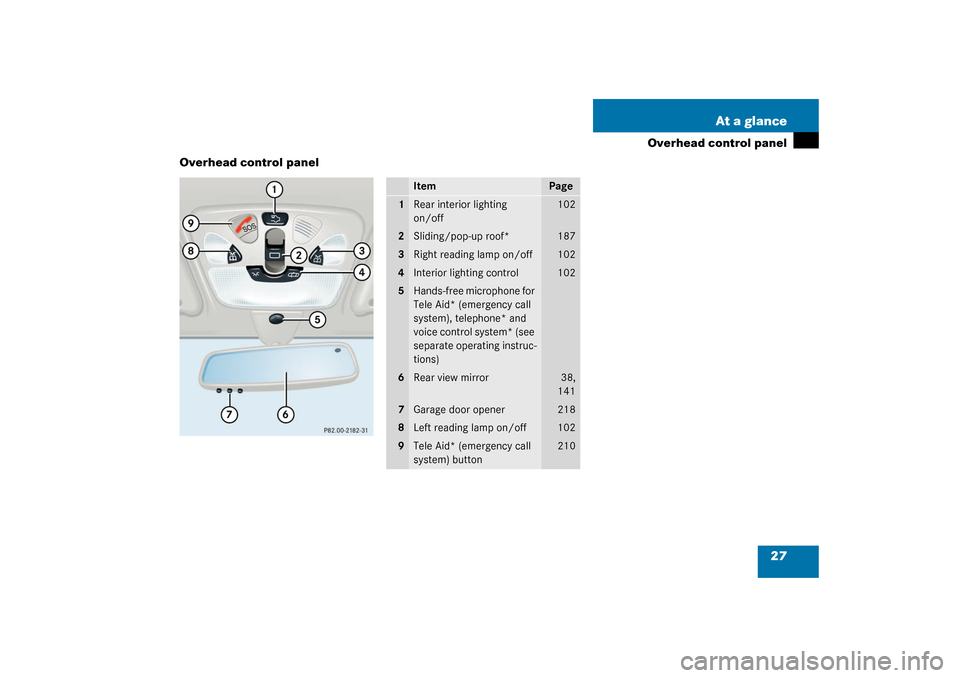 MERCEDES-BENZ C240 WAGON 2003 S203 Owners Manual 27 At a glance
Overhead control panel
Overhead control panel
Item
Page
1
Rear interior lighting 
on/off
102
2
Sliding/pop-up roof*
187
3
Right reading lamp on/off
102
4
Interior lighting control
102
5