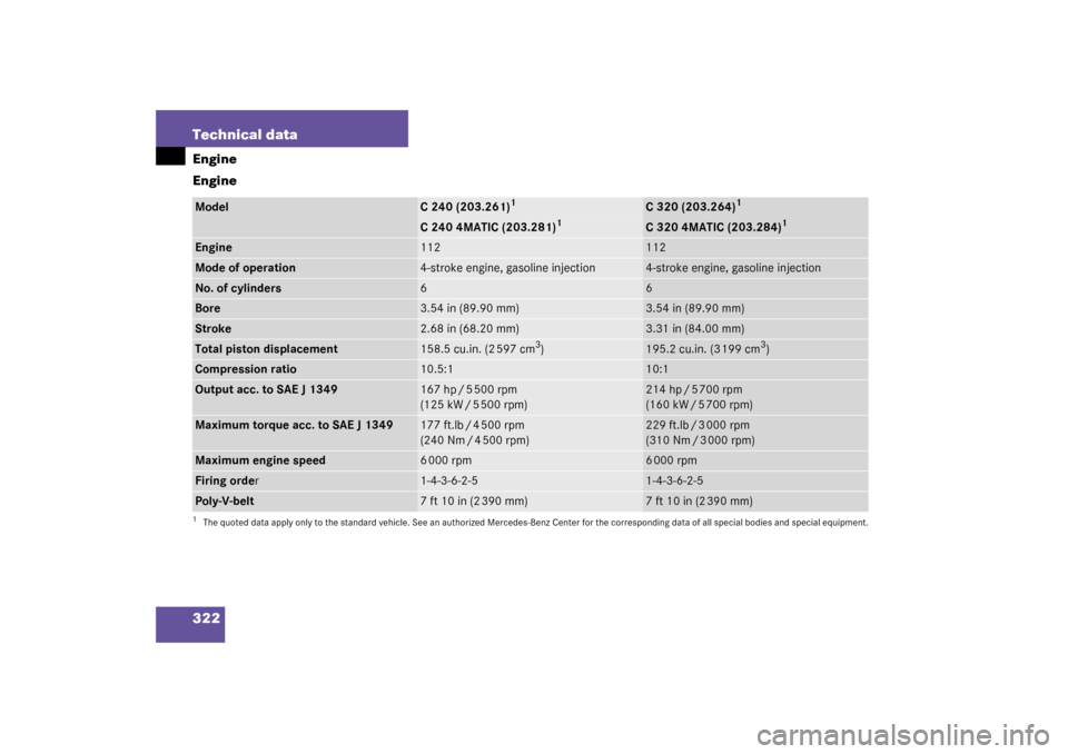 MERCEDES-BENZ C240 4MATIC WAGON 2003 S203 Owners Manual 322 Technical dataEngine
EngineModel
C 240 (203.261)
1
1The quoted data apply only to the standard vehicle. See an authorized Mercedes-Benz Center for the corresponding data of all special bodies and MERCEDES-BENZ C240 4MATIC WAGON 2003 S203 Owners Manual 322 Technical dataEngine
EngineModel
C 240 (203.261)
1
1The quoted data apply only to the standard vehicle. See an authorized Mercedes-Benz Center for the corresponding data of all special bodies and