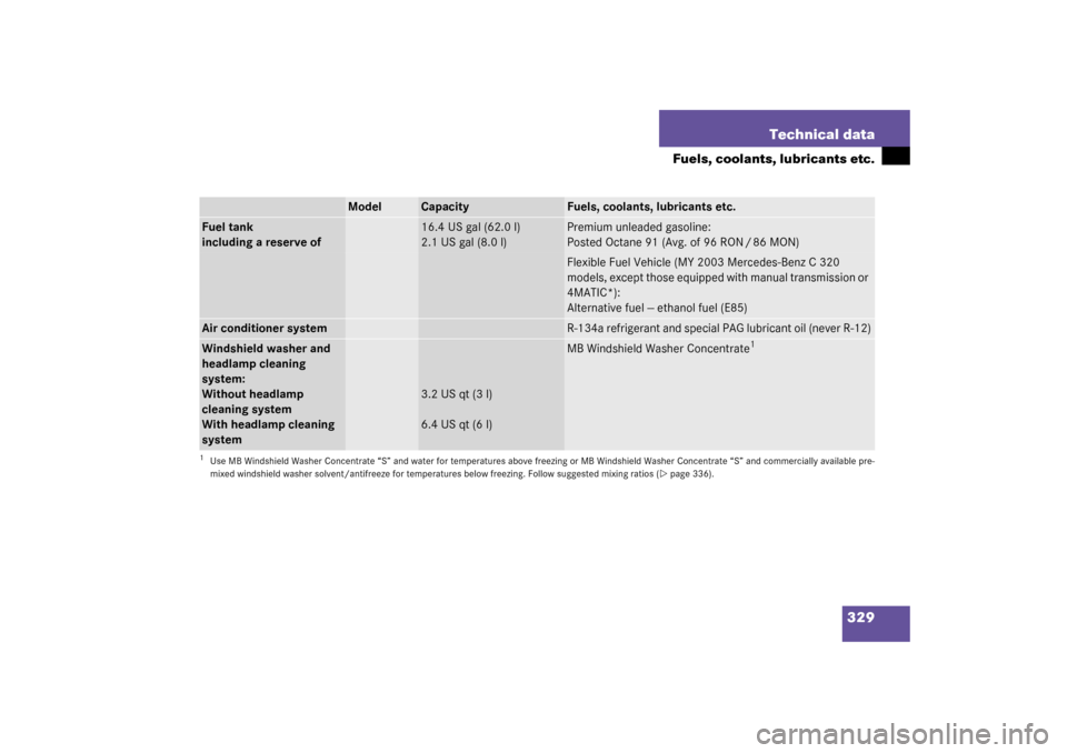 MERCEDES-BENZ C240 4MATIC WAGON 2003 S203 Owners Manual 329 Technical data
Fuels, coolants, lubricants etc.
Model
Capacity
Fuels, coolants, lubricants etc.
Fuel tank
including a reserve of
16.4 US gal (62.0 l)
2.1 US gal (8.0 l)
Premium unleaded gasoline:
