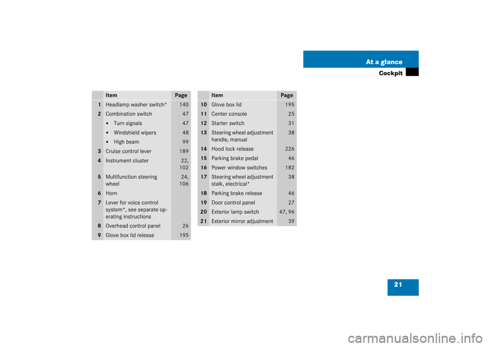 MERCEDES-BENZ C230 COUPE 2003 CL203 Owners Manual 21 At a glance
Cockpit
Item
Page
1
Headlamp washer switch*
140
2
Combination switch
47

Turn signals
47

Windshield wipers
48

High beam
99
3
Cruise control lever
189
4
Instrument cluster
22,
102
5