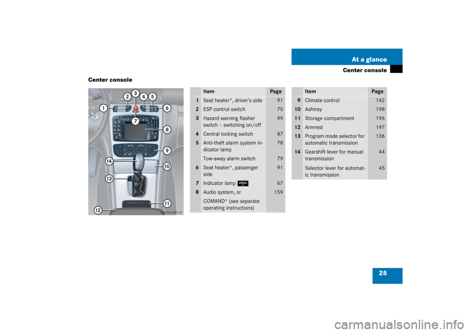 MERCEDES-BENZ C230 COUPE 2003 CL203 Owners Manual 25 At a glance
Center console
Center console
Item
Page
1
Seat heater*, driver‘s side
91
2
ESP control switch
75
3
Hazard warning flasher 
switch – switching on/off
99
4
Central locking switch
87
5