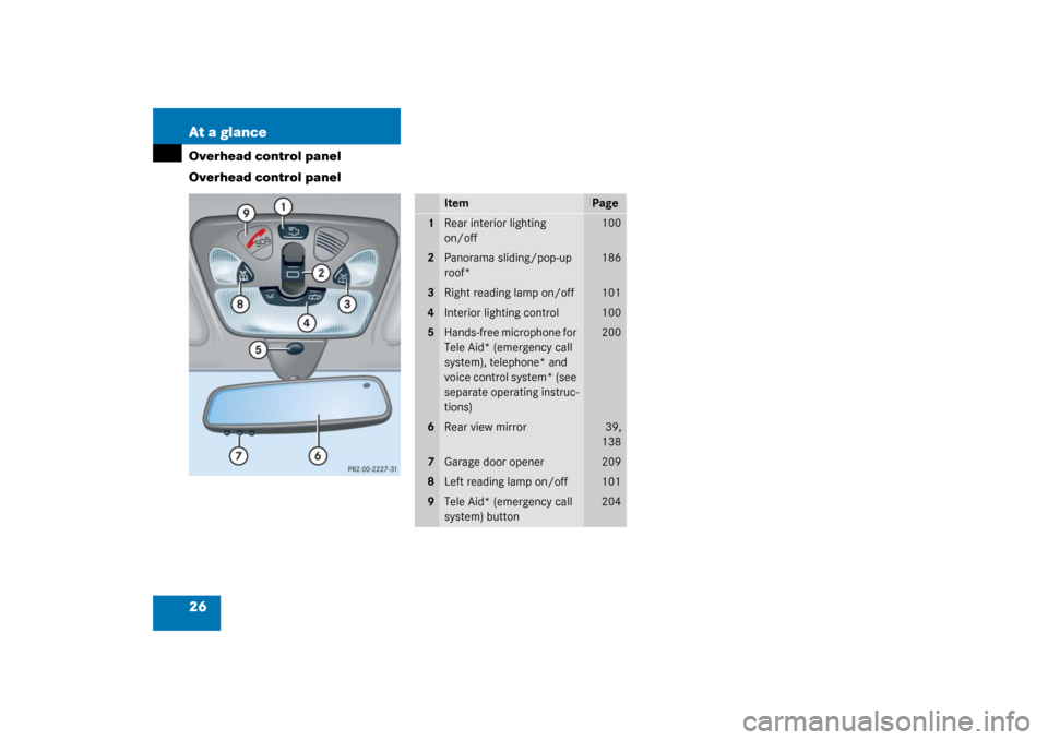 MERCEDES-BENZ C230 COUPE 2003 CL203 Owners Manual 26 At a glanceOverhead control panel
Overhead control panel
Item
Page
1
Rear interior lighting 
on/off 
 100
2
Panorama sliding/pop-up 
roof*
186
3
Right reading lamp on/off
101
4
Interior lighting co