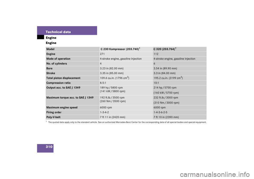 MERCEDES-BENZ C320 COUPE 2003 CL203 Owners Manual 310 Technical dataEngine
EngineModel
 C 230 Kompressor (203.740)
1
1The quoted data apply only to the standard vehicle. See an authorized Mercedes-Benz Center for the corresponding data of all special