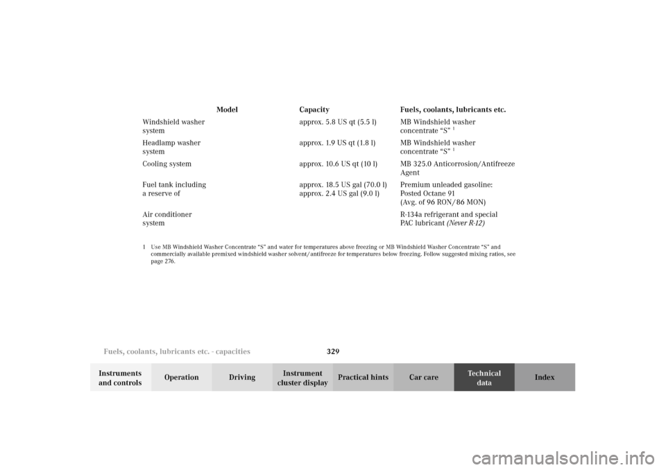 MERCEDES-BENZ E320 WAGON 2003 S210 Owners Manual 329 Fuels, coolants, lubricants etc. - capacities
Te ch n i c a l
data Instruments 
and controlsOperation DrivingInstrument 
cluster displayPractical hints Car care Index Windshield washer 
systemappr